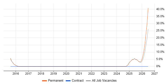 Business Manager job vacancy trend in Ellesmere Port