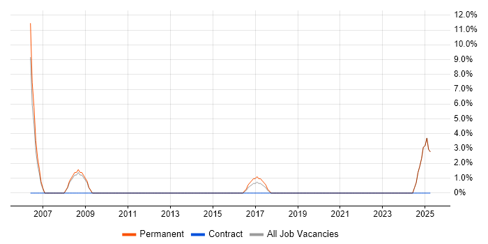 Job vacancy trend for Change Control in Ellesmere Port