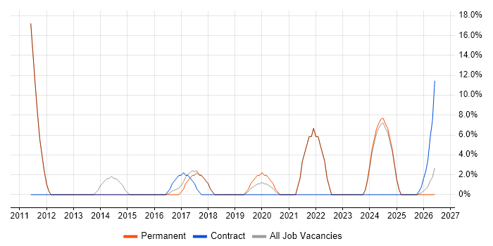 Cisco job vacancy trend in Ellesmere Port