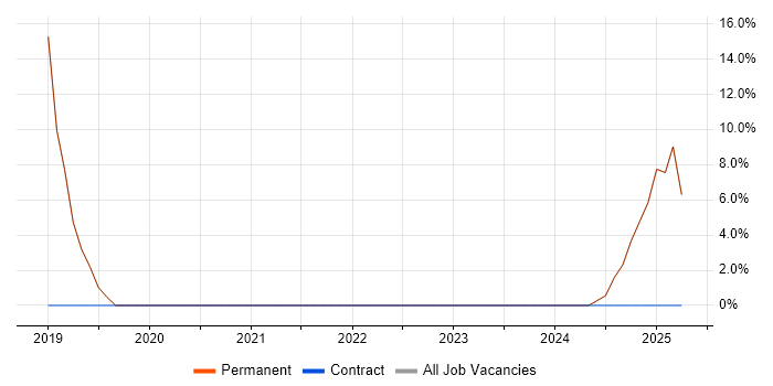 Job vacancy trend for CISM in Ellesmere Port Job vacancy trend for CISM in Ellesmere Port