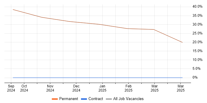 Job vacancy trend for Computational Fluid Dynamics in Ellesmere Port