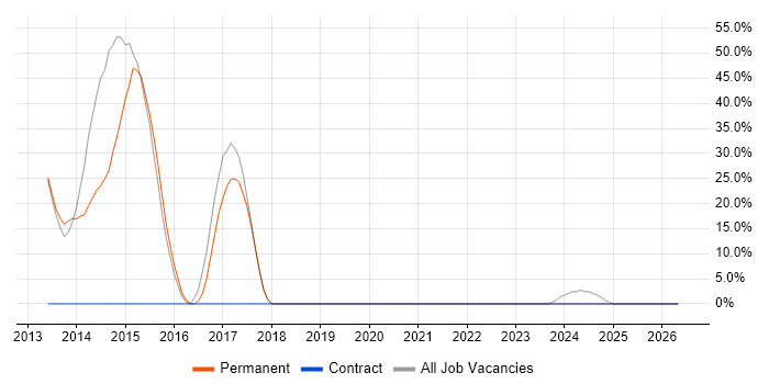 Continuous Integration job vacancy trend in Ellesmere Port