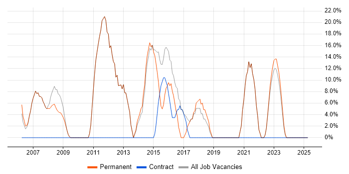 Job vacancy trend for CSS in Ellesmere Port