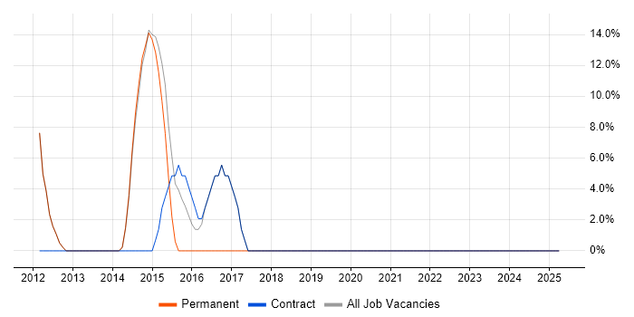 Job vacancy trend for CSS3 in Ellesmere Port
