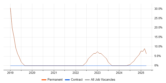 Job vacancy trend for Cybersecurity Engineer in Ellesmere Port