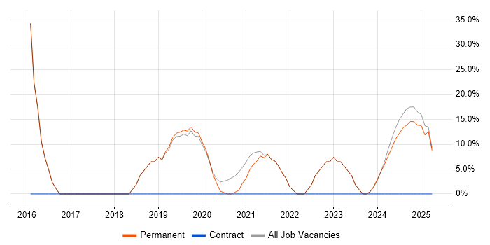 Job vacancy trend for Cybersecurity in Ellesmere Port Job vacancy trend for Cybersecurity in Ellesmere Port