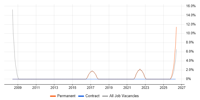 Data Quality job vacancy trend in Ellesmere Port
