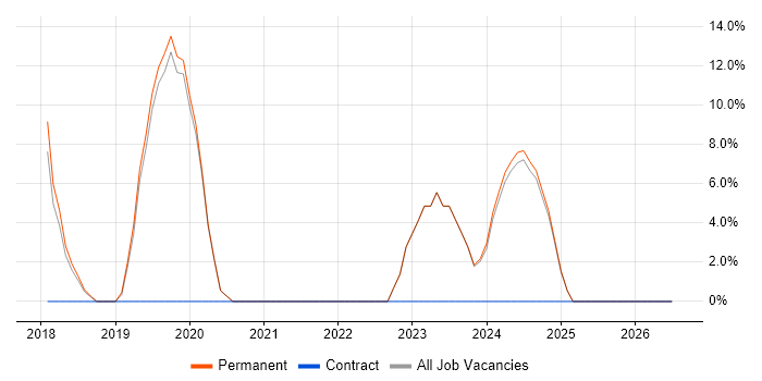 Decision-Making job vacancy trend in Ellesmere Port