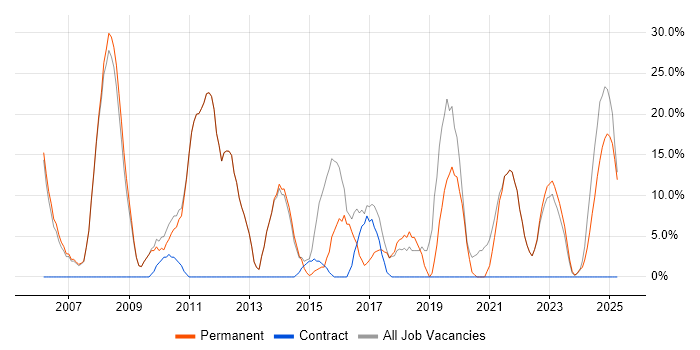 Job vacancy trend for Degree in Ellesmere Port Job vacancy trend for Degree in Ellesmere Port