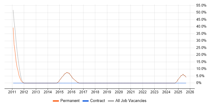 Development Manager job vacancy trend in Ellesmere Port Development Manager job vacancy trend in Ellesmere Port