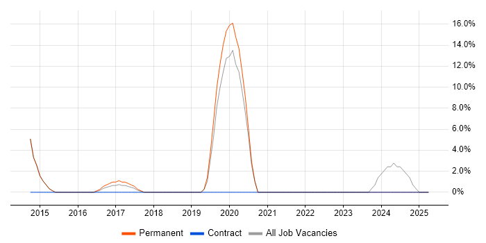Job vacancy trend for DevOps in Ellesmere Port Job vacancy trend for DevOps in Ellesmere Port