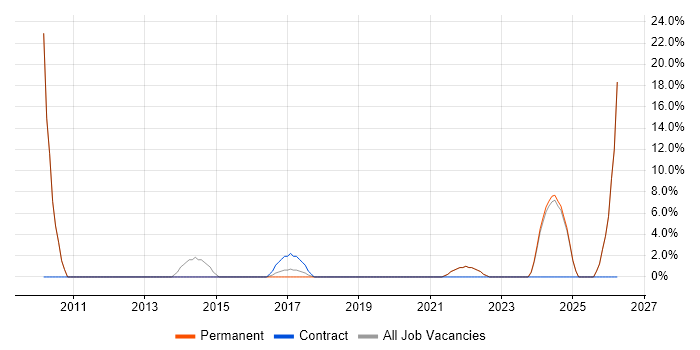 DHCP job vacancy trend in Ellesmere Port