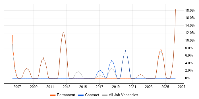 DNS job vacancy trend in Ellesmere Port