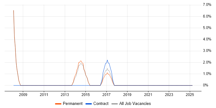 Job vacancy trend for Enterprise Software in Ellesmere Port Job vacancy trend for Enterprise Software in Ellesmere Port