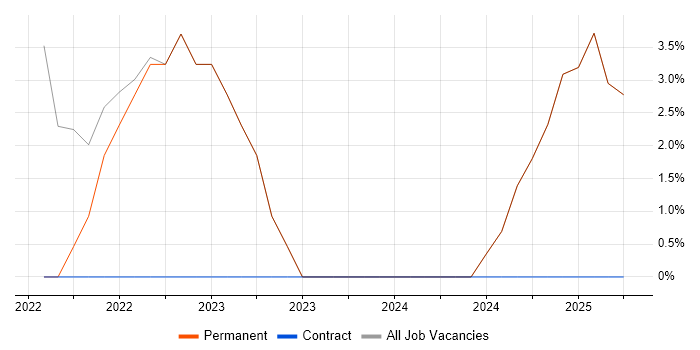 Job vacancy trend for Entra ID in Ellesmere Port