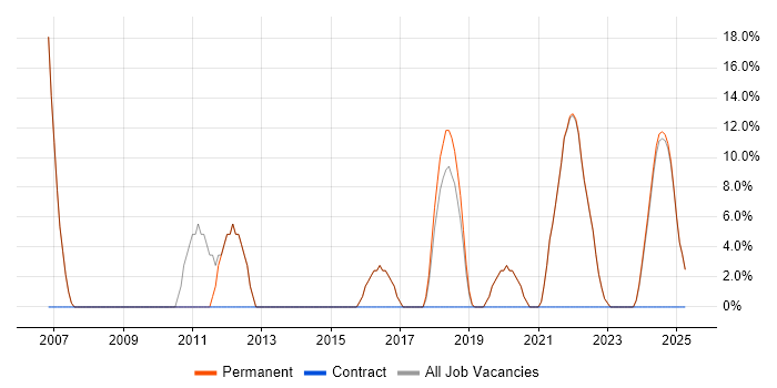 Job vacancy trend for ERP in Ellesmere Port Job vacancy trend for ERP in Ellesmere Port