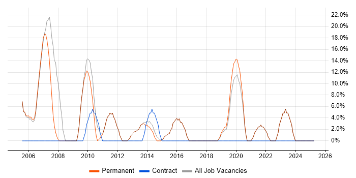 Job vacancy trend for Finance in Ellesmere Port Job vacancy trend for Finance in Ellesmere Port