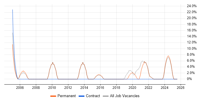 Job vacancy trend for Firewall in Ellesmere Port
