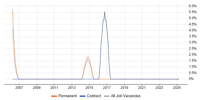 Job vacancy trend for Front End Development in Ellesmere Port Job vacancy trend for Front End Development in Ellesmere Port