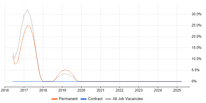 Job vacancy trend for Full-Stack Development in Ellesmere Port Job vacancy trend for Full-Stack Development in Ellesmere Port