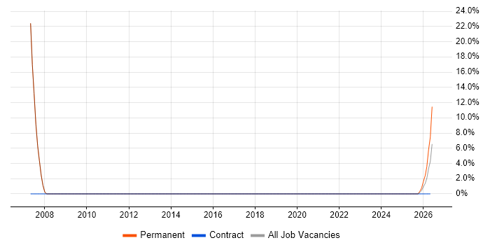 Help Desk Analyst job vacancy trend in Ellesmere Port