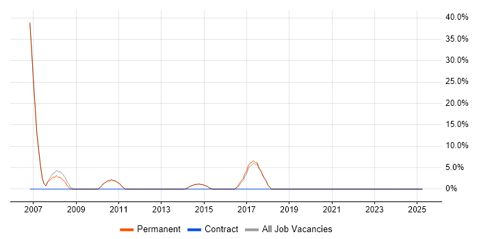 Job vacancy trend for Hibernate in Ellesmere Port