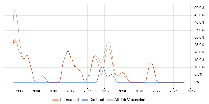 Job vacancy trend for HTML in Ellesmere Port