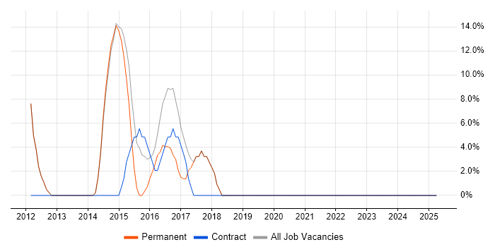 Job vacancy trend for HTML5 in Ellesmere Port