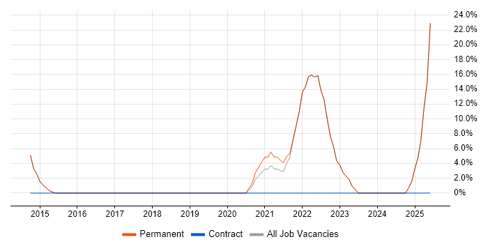 Job vacancy trend for Hyper-V in Ellesmere Port