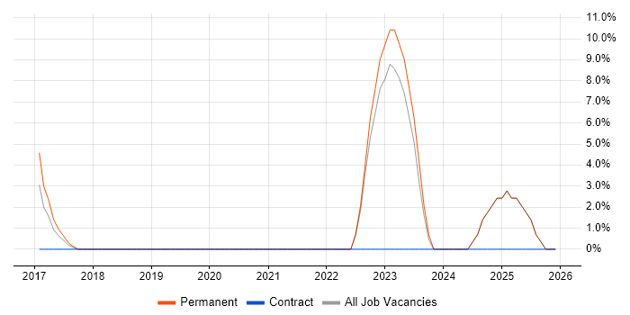 IaaS job vacancy trend in Ellesmere Port