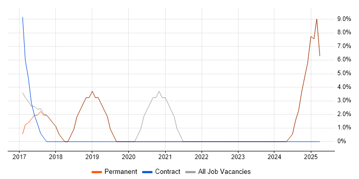 Job vacancy trend for Information Security in Ellesmere Port