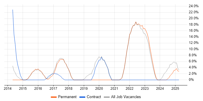 Job vacancy trend for Infrastructure Engineering in Ellesmere Port