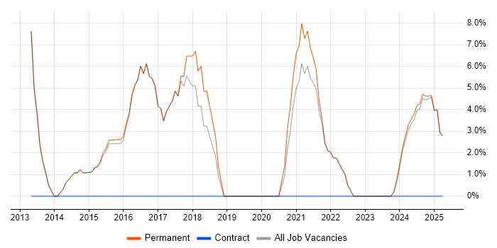 Job vacancy trend for IT Manager in Ellesmere Port Job vacancy trend for IT Manager in Ellesmere Port