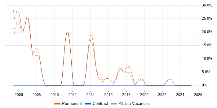 Job vacancy trend for Java in Ellesmere Port Job vacancy trend for Java in Ellesmere Port