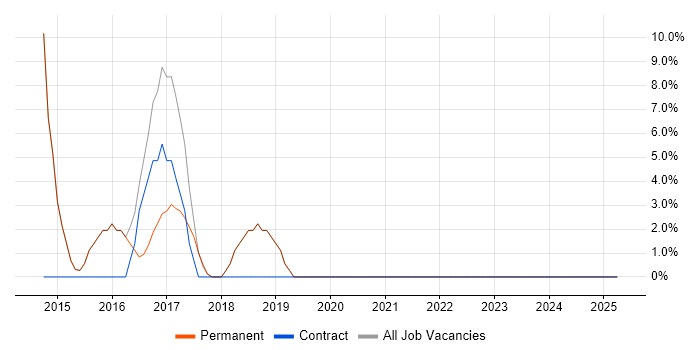 Job vacancy trend for JIRA in Ellesmere Port Job vacancy trend for JIRA in Ellesmere Port