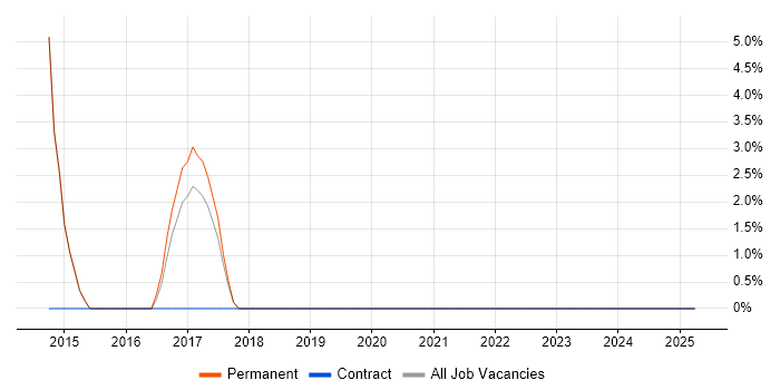 Job vacancy trend for JPA in Ellesmere Port