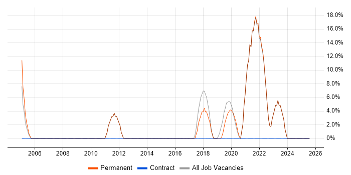 Job vacancy trend for Lead in Ellesmere Port