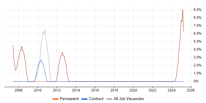 Job vacancy trend for Management Information System in Ellesmere Port