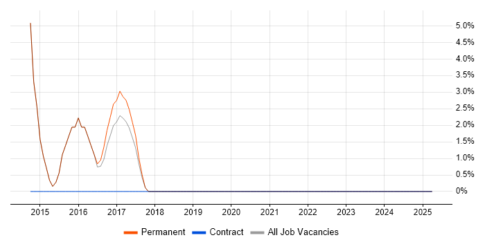 Job vacancy trend for Maven in Ellesmere Port Job vacancy trend for Maven in Ellesmere Port