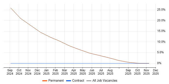 Mechanical Engineer job vacancy trend in Ellesmere Port