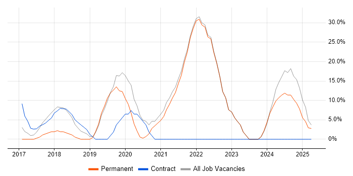 Job vacancy trend for Microsoft 365 in Ellesmere Port