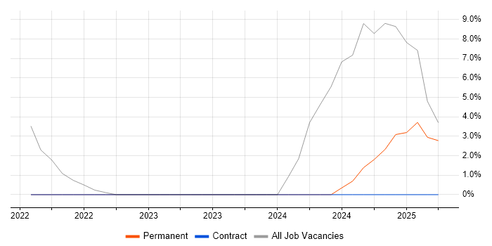 Job vacancy trend for Microsoft Intune in Ellesmere Port