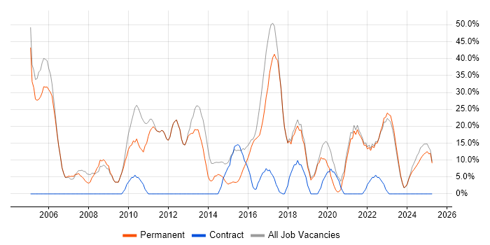 Job vacancy trend for Microsoft in Ellesmere Port Job vacancy trend for Microsoft in Ellesmere Port