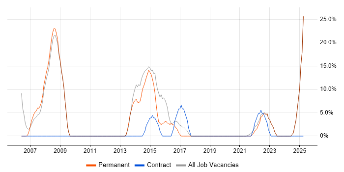Job vacancy trend for Migration in Ellesmere Port Job vacancy trend for Migration in Ellesmere Port