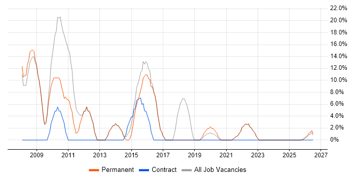 Microsoft Excel job vacancy trend in Ellesmere Port