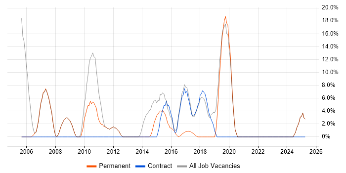 Job vacancy trend for Microsoft Office in Ellesmere Port