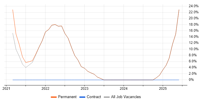 Job vacancy trend for OneDrive in Ellesmere Port