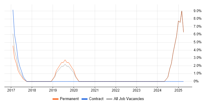 Job vacancy trend for PowerShell in Ellesmere Port