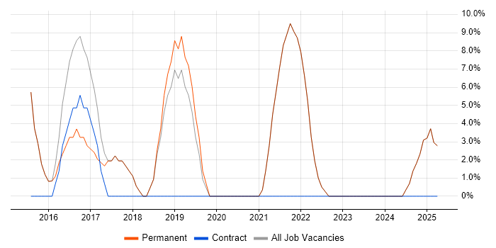 Job vacancy trend for PRINCE2 in Ellesmere Port Job vacancy trend for PRINCE2 in Ellesmere Port