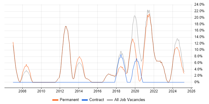Job vacancy trend for Problem-Solving in Ellesmere Port Job vacancy trend for Problem-Solving in Ellesmere Port